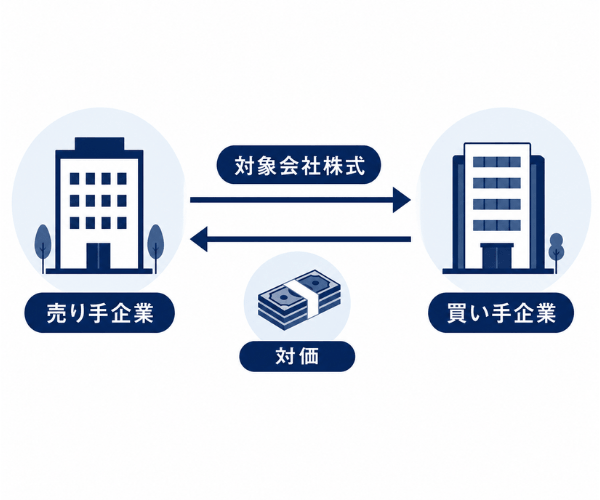 株式譲渡