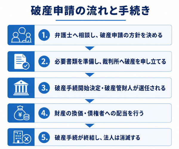 破産申請の流れと手続き