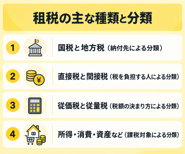 租税の主な種類と分類