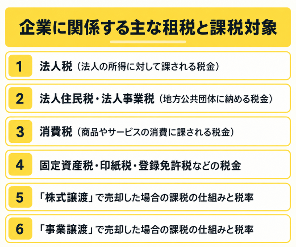企業に関係する主な租税と課税対象