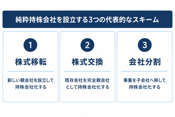 純粋持株会社を設立する3つの代表的なスキーム